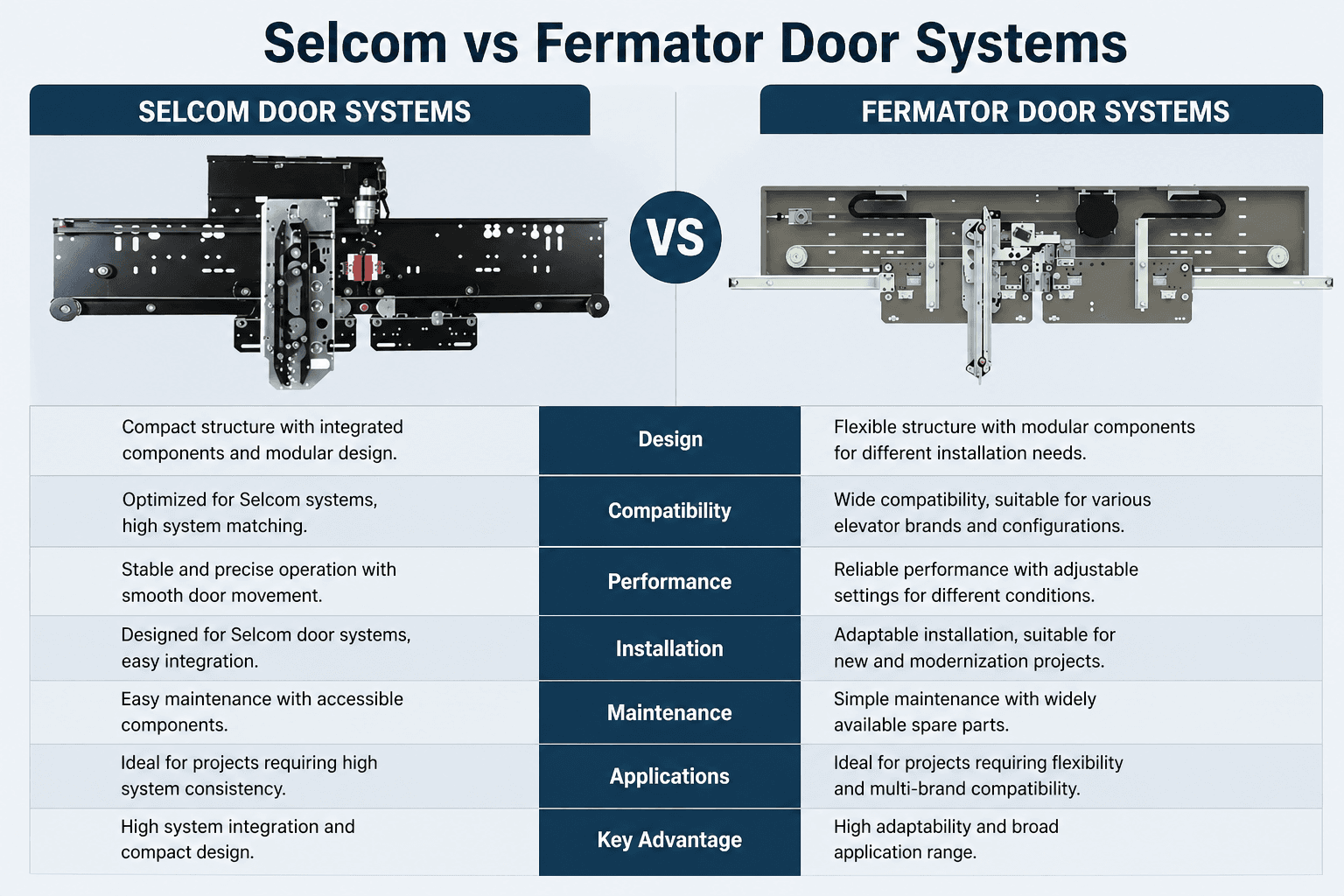 Selcom vs Fermator Door Systems