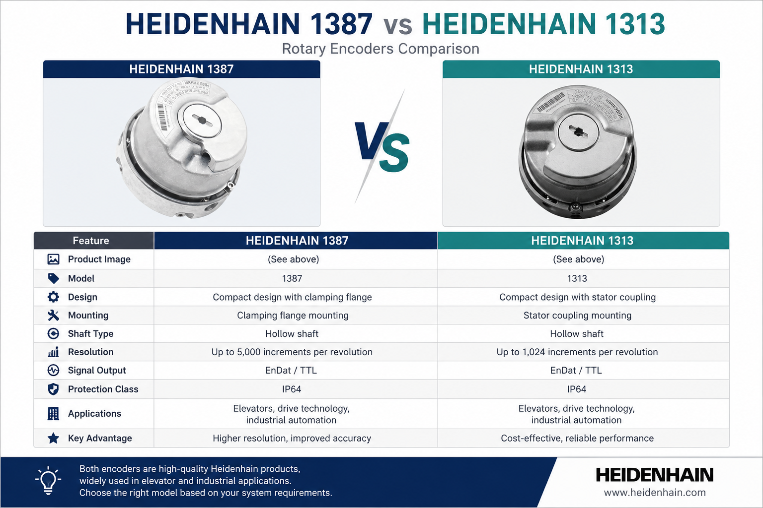 Heidenhain 1387 vs 1313 Encoder for Elevator Systems | Gallop Lift Parts