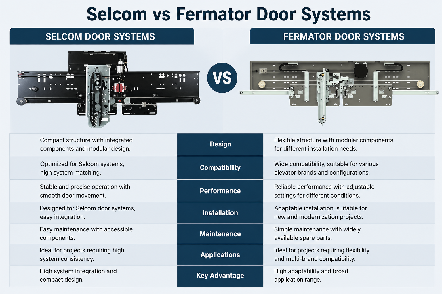 Selcom vs Fermator Elevator Door Systems | Gallop Lift Parts